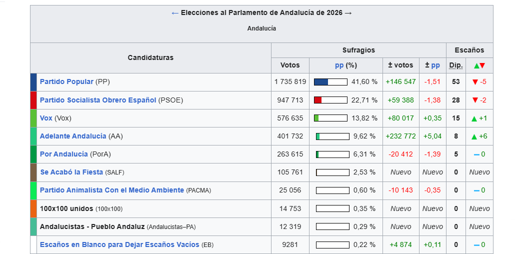 Vaalitulos Andalusiassa